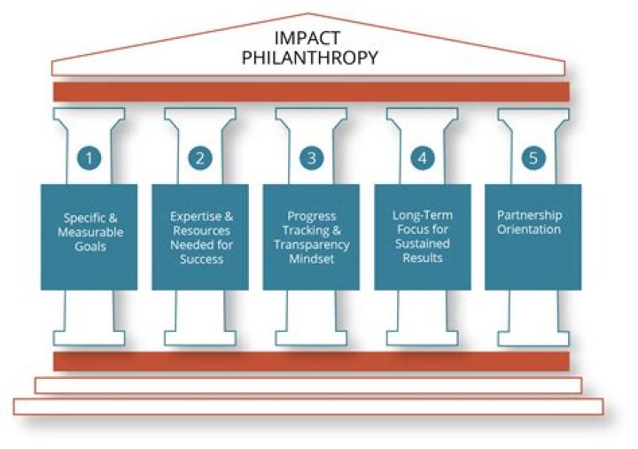 A Journey Of Success, Philanthropy, And Impact