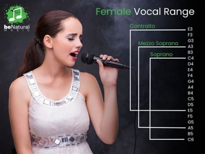 Unlock The Secrets Of The A5 Vocal Range: Discoveries And Insights Await